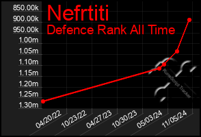 Total Graph of Nefrtiti