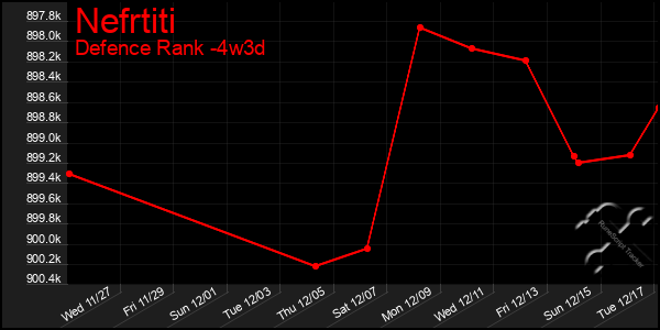 Last 31 Days Graph of Nefrtiti