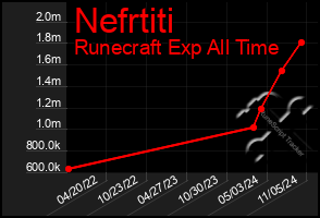 Total Graph of Nefrtiti