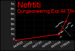 Total Graph of Nefrtiti