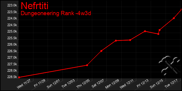 Last 31 Days Graph of Nefrtiti