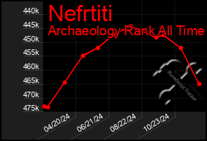 Total Graph of Nefrtiti