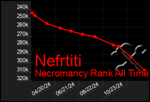 Total Graph of Nefrtiti