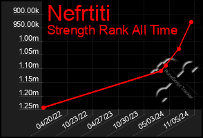 Total Graph of Nefrtiti