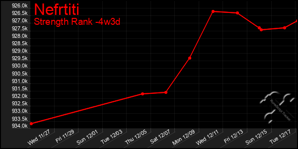 Last 31 Days Graph of Nefrtiti