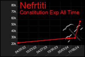 Total Graph of Nefrtiti