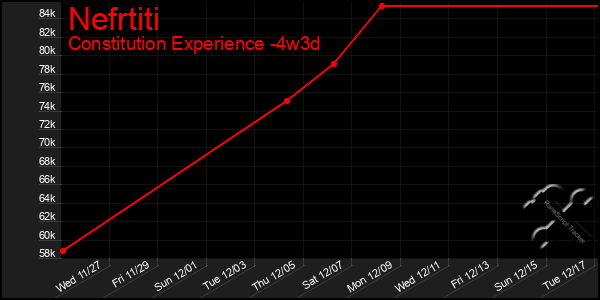 Last 31 Days Graph of Nefrtiti