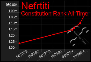 Total Graph of Nefrtiti