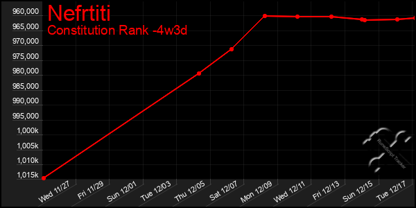 Last 31 Days Graph of Nefrtiti