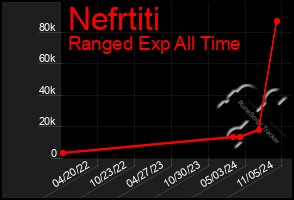 Total Graph of Nefrtiti