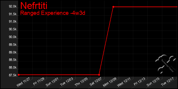 Last 31 Days Graph of Nefrtiti