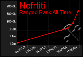 Total Graph of Nefrtiti