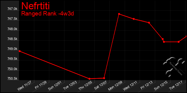 Last 31 Days Graph of Nefrtiti