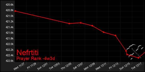 Last 31 Days Graph of Nefrtiti