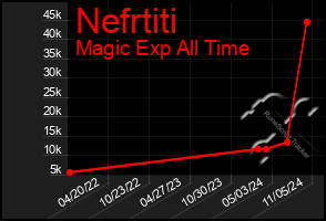 Total Graph of Nefrtiti