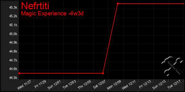 Last 31 Days Graph of Nefrtiti