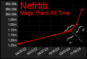 Total Graph of Nefrtiti