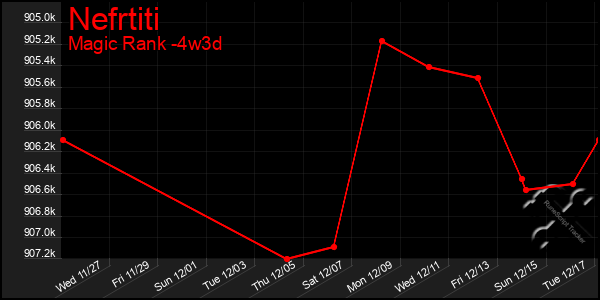 Last 31 Days Graph of Nefrtiti