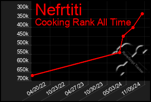 Total Graph of Nefrtiti