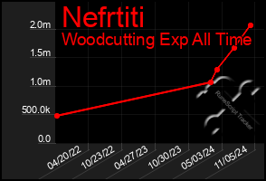 Total Graph of Nefrtiti