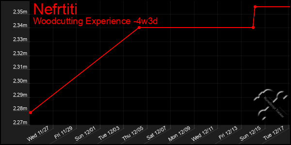 Last 31 Days Graph of Nefrtiti