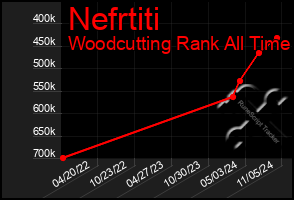 Total Graph of Nefrtiti