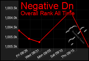 Total Graph of Negative Dn