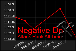 Total Graph of Negative Dn