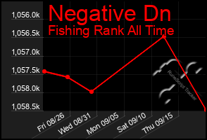 Total Graph of Negative Dn