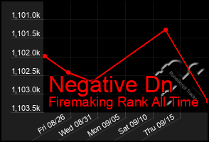 Total Graph of Negative Dn