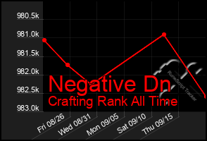 Total Graph of Negative Dn