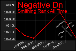 Total Graph of Negative Dn