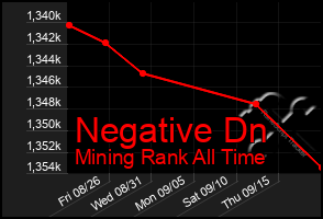 Total Graph of Negative Dn