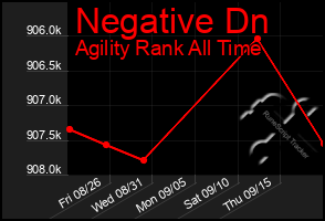 Total Graph of Negative Dn