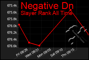 Total Graph of Negative Dn