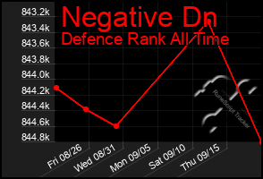 Total Graph of Negative Dn
