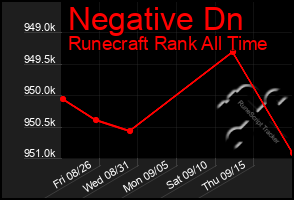Total Graph of Negative Dn