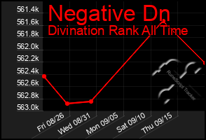 Total Graph of Negative Dn