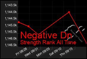Total Graph of Negative Dn