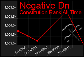 Total Graph of Negative Dn