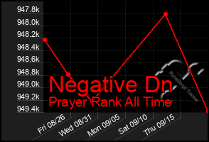 Total Graph of Negative Dn