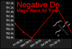 Total Graph of Negative Dn