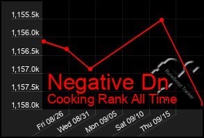 Total Graph of Negative Dn