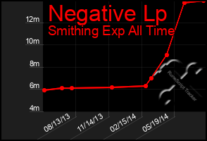 Total Graph of Negative Lp