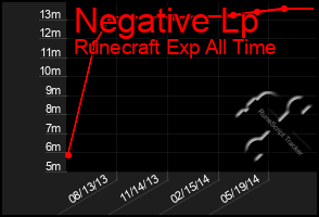 Total Graph of Negative Lp