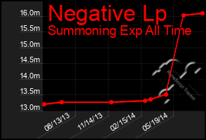 Total Graph of Negative Lp