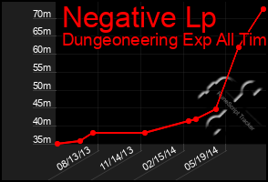 Total Graph of Negative Lp