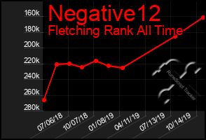 Total Graph of Negative12