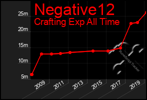 Total Graph of Negative12