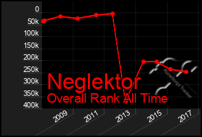 Total Graph of Neglektor